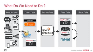 ®
© 2016 MapR Technologies 24®
© 2016 MapR Technologies 24
Serve DataStore DataCollect Data
What Do We Need to Do ?
MapR-FS
Process DataData Sources
MapR-FS
Stream
Topic
 