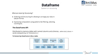 Dataframe
Solution is in structuring
What we mean by Structuring?
● Ordering and Structuring for allowing to arrange your data in
tabular format.
● Expressing computation using patterns like ﬁltering, selecting,
counting etc.
The DataFrame API
Distributed in-memory tables with named columns and schemas, (where each_column ==
speciﬁc_datatype[String, Int, Timestamp etc.] )
To Human Eye DataFrame is like a table.
 