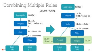 Combining Multiple Rules
26
Column Pruning
Scan
(t1)
Scan
(t2)
Join
Filter
Project
Aggregate sum(v)
t1.id,
3+t1.value as
v
t2.id>50000
t1.id=t2.id
Scan
(t1)
Scan
(t2)
Join
Filter
Project
Aggregate sum(v)
t1.id,
3+t1.value as
v
t2.id>50000
t1.id=t2.id
Project Project
t1.id
t1.value t2.id
 