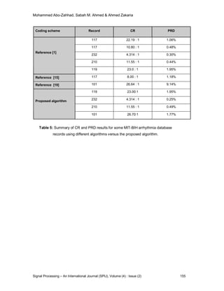 Mohammed Abo-Zahhad, Sabah M. Ahmed & Ahmed Zakaria
Signal Processing – An International Journal (SPIJ), Volume (4) : Issue (2) 155
Coding scheme Record CR PRD
117 22.19 : 1 1.06%
117 10.80 : 1 0.48%
232 4.314 : 1 0.30%
210 11.55 : 1 0.44%
Reference [1]
119 23.0 : 1 1.95%
Reference [15] 117 8.00 : 1 1.18%
Reference [19] 101 26.64 : 1 9.14%
119 23.00:1 1.95%
232 4.314 : 1 0.25%
210 11.55 : 1 0.49%
Proposed algorithm
101 26.70:1 1.77%
Table 5: Summary of CR and PRD results for some MIT-BIH arrhythmia database
records using different algorithms versus the proposed algorithm.
 