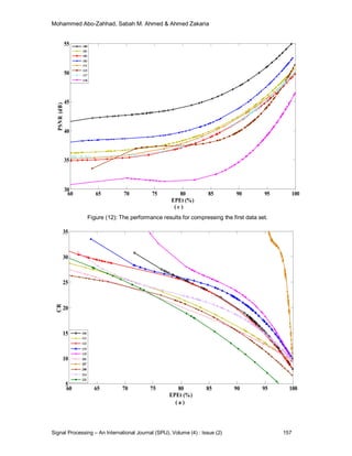 Mohammed Abo-Zahhad, Sabah M. Ahmed & Ahmed Zakaria
Signal Processing – An International Journal (SPIJ), Volume (4) : Issue (2) 157
60 65 70 75 80 85 90 95 100
30
35
40
45
50
55
EPEt (%)
PSNR(dB)
100
101
102
103
111
115
117
118
( c )
Figure (12): The performance results for compressing the first data set.
60 65 70 75 80 85 90 95 100
5
10
15
20
25
30
35
EPEt (%)
CR
104
111
112
115
119
201
207
208
214
232
( a )
 
