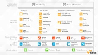 Enterprise
Applications
Virtual Desktop Sharing & Collaboration
Platform
Services
Analytics
Hadoop
Real-time
Streaming Data
Data
Warehouse
Data
Pipelines
App Services
Queuing &
Notifications
Workflow
App streaming
Transcoding
Email
Search
Deployment & Management
One-click web
app deployment
Dev/ops resource
management
Resource
Templates
Mobile Services
Identity
Sync
Mobile
Analytics
Push
Notifications
Administration
& Security
Identity
Management
Access
Control
Usage
Auditing
Key
Storage
Monitoring
And Logs
Core
Services
Compute
(VMs, Auto-scaling
and Load Balancing)
Storage
(Object, Block
and Archival)
CDN
Databases
(Relational, NoSQL,
Caching)
Networking
(VPC, DX, DNS)
Infrastructure Regions Availability Zones Points of Presence
 
