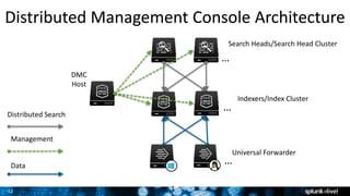 12
Distributed Management Console Architecture
1
Distributed Management Console Architecture
12
Search Heads/Search Head Cluster
Indexers/Index Cluster
Universal Forwarder
Distributed Search
Management
Data
DMC
Host
…
…
…
 