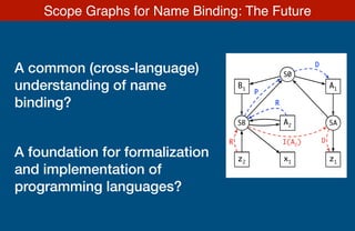 A common (cross-language)
understanding of name
binding?
A foundation for formalization
and implementation of
programming languages?
Scope Graphs for Name Binding: The Future
A1
SA
z1
B1
SB
z2
S0
A2
x1
A1
SA
z1
B1
SB
z2
S0
A2
x1
A1
SA
z1
B1
SB
z2
S0
A2
x1
A1
SA
z1
B1
SB
z2
S0
A2
x1
R
A1
SA
z1
B1
SB
z2
S0
A2
x1
R
R
A1
SA
z1
B1
SB
z2
S0
A2
x1
R
R
P
A1
SA
z1
B1
SB
z2
S0
A2
x1
R
R
P
D
A1
SA
z1
B1
SB
z2
S0
A2
x1
I(A2
)R
R
P
D
A1
SA
z1
B1
SB
z2
S0
A2
x1
I(A2
)R
R
D
P
D
 