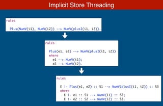 Implicit Store Threading
rules
E |- Plus(e1, e2) :: S1 --> NumV(plusI(i1, i2)) :: S3
where
E |- e1 :: S1 --> NumV(i1) :: S2;
E |- e2 :: S2 --> NumV(i2) :: S3.
rules
Plus(e1, e2) --> NumV(plusI(i1, i2))
where
e1 --> NumV(i1);
e2 --> NumV(i2).
rules
Plus(NumV(i1), NumV(i2)) --> NumV(plusI(i1, i2)).
 