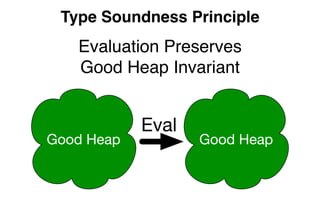 Type Soundness Principle
Evaluation Preserves
Good Heap Invariant
Good Heap Good Heap
Eval
 