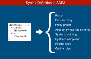 Syntax Deﬁnition in SDF3
Statement.If = <
if(<Exp>)
<Statement>
else
<Statement>
>
Parser
Abstract syntax tree schema
Pretty-printer
Syntactic completion
Folding rules
Error recovery
Syntactic coloring
Outline rules
{
 