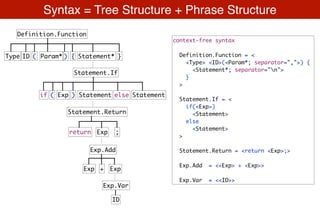 Syntax = Tree Structure + Phrase Structure
Type
Definition.Function
ID }( ) {Param* Statement*
Statement.If
if ( ) elseExp Statement Statement
Exp.Add
+Exp Exp
context-free syntax
Definition.Function = <
<Type> <ID>(<Param*; separator=",">) {
<Statement*; separator="n">
}
>
Statement.If = <
if(<Exp>)
<Statement>
else
<Statement>
>
Statement.Return = <return <Exp>;>
Exp.Add = <<Exp> + <Exp>>
Exp.Var = <<ID>>
Exp.Var
ID
Exp
Statement.Return
return ;
 