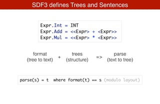 SDF3 deﬁnes Trees and Sentences
parse(s) = t where format(t) == s (modulo layout)
Expr.Int = INT
Expr.Add = <<Expr> + <Expr>>
Expr.Mul = <<Expr> * <Expr>>
trees
(structure)
parse
(text to tree)
format
(tree to text)
+ =>
 