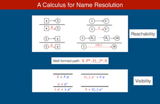 A Calculus for Name Resolution
S R1 R2 SR
SRS
I(R1
)
S’S
S’S P
Sx
Sx R
xS
xS D
I(_).p’ < P.p
D < I(_).p’
D < P.p
s.p < s.p’
p < p’
Visibility
Well formed path: R.P*.I(_)*.D
Reachability
 
