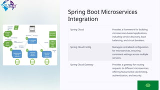 Spring Boot Microservices
Integration
Spring Cloud Provides a framework for building
microservices-based applications,
including service discovery, load
balancing, and circuit breakers.
Spring Cloud Config Manages centralized configuration
for microservices, ensuring
consistent settings across multiple
services.
Spring Cloud Gateway Provides a gateway for routing
requests to different microservices,
offering features like rate limiting,
authentication, and security.
 