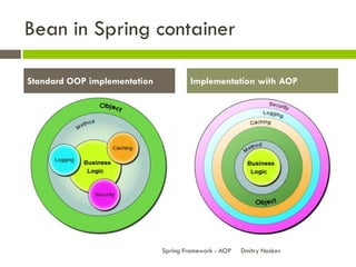 Bean in Spring container

Standard OOP implementation            Implementation with AOP




                              Spring Framework - AOP   Dmitry Noskov
 