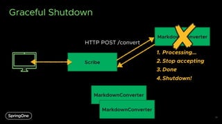Graceful Shutdown
28
Scribe
MarkdownConverter
HTTP POST /convert
1. Processing…
3. Done
2. Stop accepting
MarkdownConverter
MarkdownConverter
4.Shutdown!
 