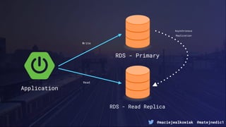 @maciejwalkowiak @matejnedic1
Application
RDS - Primary
RDS - Read Replica
Asynchronous
Replication
Write
Read
 