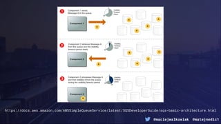 @maciejwalkowiak @matejnedic1
https://docs.aws.amazon.com/AWSSimpleQueueService/latest/SQSDeveloperGuide/sqs-basic-architecture.html
 