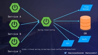 @maciejwalkowiak @matejnedic1
https://cloud.spring.io/spring-cloud-config/reference/html/
Service A
Service B
Service C
Spring Cloud Config
DB
File
System
Vault
Git
 