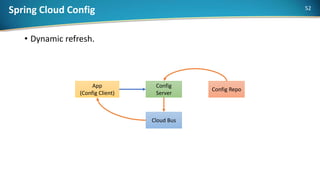 Spring Cloud Config
• Dynamic refresh.
App
(Config Client)
Config
Server
Config Repo
Cloud Bus
52
 