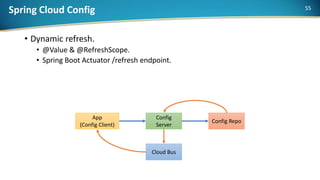 Spring Cloud Config
• Dynamic refresh.
• @Value & @RefreshScope.
• Spring Boot Actuator /refresh endpoint.
App
(Config Client)
Config
Server
Config Repo
Cloud Bus
55
 