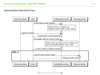 Spring Cloud on Kubernetes
Spring Cloud Oauth 인증서버 구현하기 OAuth
Authorization Code Grant Flow
 