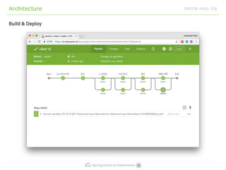 Spring Cloud on Kubernetes
Architecture 마이크로 서비스 구성
Build & Deploy
 