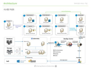 Spring Cloud on Kubernetes
Architecture 마이크로 서비스 구성
시스템 구성도
Spring Cloud Zuul
API GATEWAY
Spring Cloud
Config
Config
Spring Cloud
Hystrix
Monitoring
Spring Cloud
Zipkin
Trace
Spring Cloud Eureka
API REGISTRY
Spring Cloud OAuth
OAUTH
Spring Boot
User Service
Spring Boot
Client Service
NodeJS
User Interface
Centralized
Configuration
Developer
DevOps Center
Service Monitoring
Distributed
Trace
IaaS
Configuration
Backend
Source
Continuous
Integration
Continuous
Delivery
Deployment
Docker Registry
Provisioning
Database
Storage
Master HA
Node
●●●●●●
클
레
임
볼
륨
추
상
화
Infra Operation
● Infra Automation
● Provisioning
● DevOps
● CI/CD
 