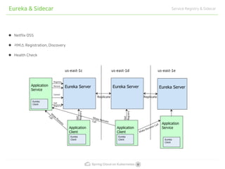 Spring Cloud on Kubernetes
Eureka & Sidecar Service Registry & Sidecar
Netflix OSS
서비스 Registration, Discovery
Health Check
 