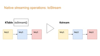 Native streaming operations: toStream
 