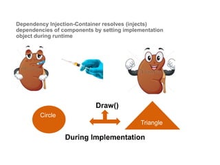 Dependency Injection-Container resolves (injects)
dependencies of components by setting implementation
object during runtime
Draw()
Triangle
During Implementation
Circle
 