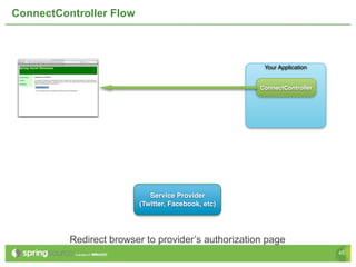 ConnectController Flow



                                                      Your Application


                                                     ConnectController




                            Service Provider
                         (Twitter, Facebook, etc)




          Redirect browser to provider’s authorization page
                                                                         45
 