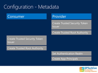 Consumer Provider
Create Trusted Root Authority
Set Authentication Realm
Create Trusted Security Token
Issuer
Create App Principals
Create Trusted Root Authority
Create Trusted Security Token
Issuer
 
