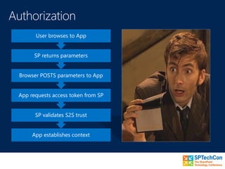 App establishes context
SP validates S2S trust
App requests access token from SP
Browser POSTS parameters to App
SP returns parameters
User browses to App
 