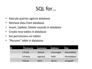 SQL for…
•   Execute queries against database
•   Retrieve data from database
•   Insert, Update, Delete records in database
•   Create new tables in database
•   Set permissions on tables
•   “Persons” table in database

    ID         Firstname   Lastname   Address    City
              1Pratik      Rathod     memnagar   Ahmedabad
              2Pranav      Agarwal    Paldi      Ahmedabad
              3Karan       Koria      Girnar     Junagadh
 