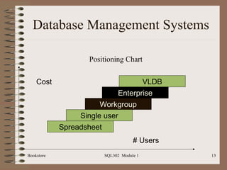 Database Management Systems

                   Positioning Chart


    Cost                           VLDB
                            Enterprise
                       Workgroup
                 Single user
            Spreadsheet
                                   # Users
Bookstore              SQL302 Module 1       13
 
