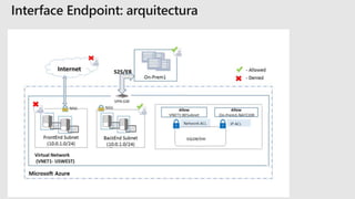 Seguridad de SQL Database en Azure