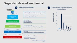 
17
552
207
90
59
33
0
100
200
300
400
500
600
Vulnerabilities(2010–2018)
Permisos SQL
Row-level security *
Column-level security
Encryption-in-flight (TLS de seguridad de capa de transporte)
Cifrado en reposo (TDE de cifrado de datos transparente)
Las claves administradas por el usuario o el servicio, el cifrado
de backup
Encriptación en uso (Always Encrypted) *
Detección y clasificación de datos *
Detección de amenazas SQL
Auditoría de SQL
Evaluación de vulnerabilidad
* Disponible próximamente para Azure
SQL DW
Seguridad de red
Autenticación
Control de acceso
Protección de
datos
Protección contra amenazas
Autenticación de SQL
Autenticación de Azure Active Directory (w/MFA)
RED virtual
Firewall de SQL (nivel de servidor y base de datos)

 