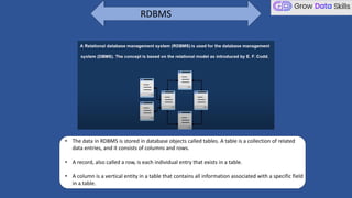 RDBMS
• The data in RDBMS is stored in database objects called tables. A table is a collection of related
data entries, and it consists of columns and rows.
• A record, also called a row, is each individual entry that exists in a table.
• A column is a vertical entity in a table that contains all information associated with a specific field
in a table.
 