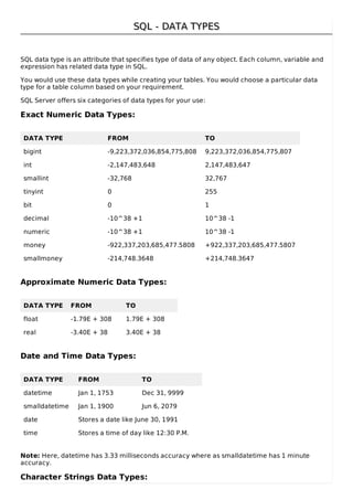 SQL - DATA TYPESSQL - DATA TYPES
SQL data type is an attribute that specifies type of data of any object. Each column, variable and
expression has related data type in SQL.
You would use these data types while creating your tables. You would choose a particular data
type for a table column based on your requirement.
SQL Server offers six categories of data types for your use:
Exact Numeric Data Types:
DATA TYPE FROM TO
bigint -9,223,372,036,854,775,808 9,223,372,036,854,775,807
int -2,147,483,648 2,147,483,647
smallint -32,768 32,767
tinyint 0 255
bit 0 1
decimal -10^38 +1 10^38 -1
numeric -10^38 +1 10^38 -1
money -922,337,203,685,477.5808 +922,337,203,685,477.5807
smallmoney -214,748.3648 +214,748.3647
Approximate Numeric Data Types:
DATA TYPE FROM TO
float -1.79E + 308 1.79E + 308
real -3.40E + 38 3.40E + 38
Date and Time Data Types:
DATA TYPE FROM TO
datetime Jan 1, 1753 Dec 31, 9999
smalldatetime Jan 1, 1900 Jun 6, 2079
date Stores a date like June 30, 1991
time Stores a time of day like 12:30 P.M.
Note: Here, datetime has 3.33 milliseconds accuracy where as smalldatetime has 1 minute
accuracy.
Character Strings Data Types:
 