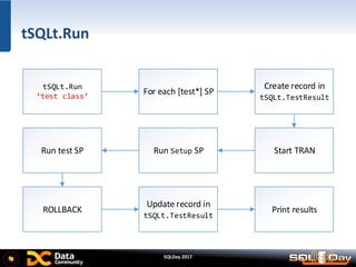 SQLDay 2017
tSQLt.Run
tSQLt.Run
’test class’
For each [test*] SP
Create record in
tSQLt.TestResult
Start TRANRun Setup SPRun test SP
ROLLBACK
Update record in
tSQLt.TestResult
Print results
 