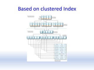 Based on clustered Index
 