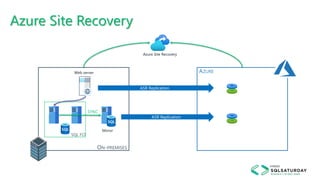 Azure Site Recovery
ON-PREMISES
Mirror
SYNC
AZURE
ASR Replication
ASR Replication
SQL FCI
Azure Site Recovery
Web server
 