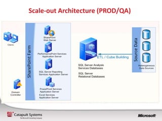 Scale-out Architecture (PROD/QA)
 