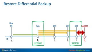 Connect / Explore / Learn
Restore Differential Backup
(t)
New
DB FULL DIFF DIFF DIFF
t5
DAMAGE
RESTORE RESTORE
 
