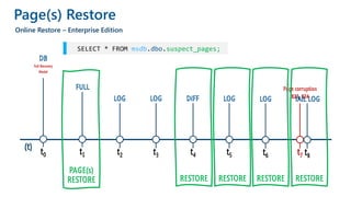 Page(s) Restore
Online Restore – Enterprise Edition
(t)
DB
Full Recovery
Model
FULL
LOG LOG DIFF LOG LOG
t7
Page corruption
823, 824
PAGE(s)
RESTORE RESTORE RESTORE RESTORE
TAIL LOG
RESTORE
msdb dbo suspect_pages;
 