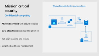 Confidential computing
plaintext ciphertext
Enhanced
client driver
Enclave
plaintext
Always Encrypted with secure enclaves
 