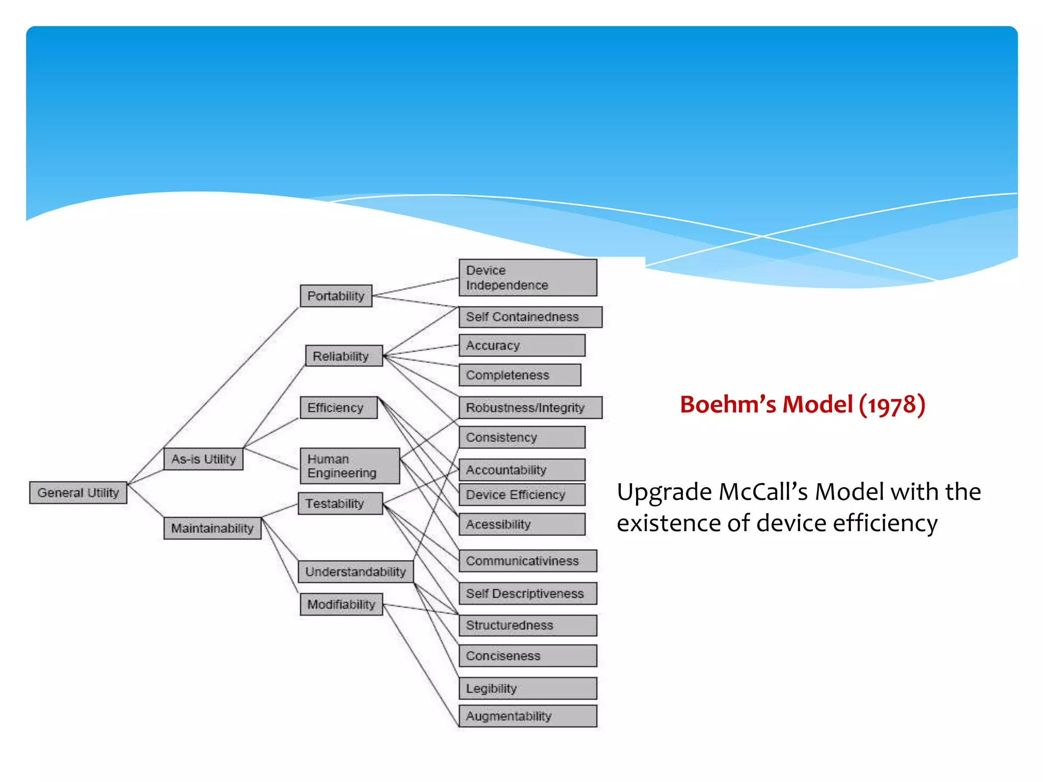 Boehm’s Model (1978)
Upgrade McCall’s Model with the
existence of device efficiency
 