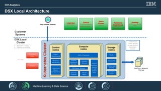 IBM Analytics
10
DSX Local Architecture
Machine Learning & Data Science
 