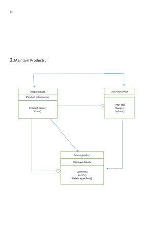 15
2.Maintain Products:
Add products
Product information
Product name()
Price()
Update product
Enter id()
Change()
Update()
Delete product
Retrieve details
Confirm()
Verify()
Delete specified()
 
