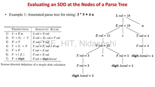 • Example 1: Annotated parse tree for string: 3 * 5 + 4 n
Evaluating an SDD at the Nodes of a Parse Tree
CSE, HIT, Nidasoshi
 