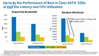20
0
500
1000
1500
2000
2500
3000
Sequential Read Sequential Write
MB/s
Sequential Bandwidth
0
50000
100000
150000
200000
250000
300000
350000
400000
450000
500000
Random Read 4k Random Write 4k
IOPS
Random Workload
P3700 Series SAS 12Gbps SATA* 6Gbps
3.5x random IOPS of 12Gbps SAS
6x of 6Gbps SATA
Tests document performance of components on a particular test, in specific systems. Differences in hardware, software, or configuration will affect actual performance.
Configurations: Performance claims obtained from data sheet, sequential read/write at 128k block size for NVM Express™ and SATA, 64k for SAS. Intel SSD C P3700 Series 2TB, SAS Ultrastar*
SSD1600MM, Intel SSD DC S3700 Series SATA 6Gbps. Intel® Core™ i7-3770K CPU @ 3.50GHz, 8GB of system memory, Windows® Server 2012, IOMeter*. Random performance is collected
with 4 workers each with 32 QD
Up to 6x the Performance of Best in Class SATA* SSDs
at Half the Latency and CPU Utilization
 