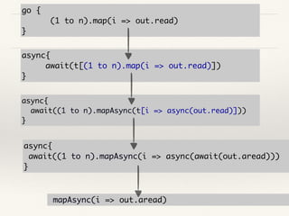 go {
(1 to n).map(i => out.read)
}
async{
await(t[(1 to n).map(i => out.read)])
}
async{
await((1 to n).mapAsync(t[i => async(out.read)]))
}
async{
await((1 to n).mapAsync(i => async(await(out.aread)))
}
mapAsync(i => out.aread)
 